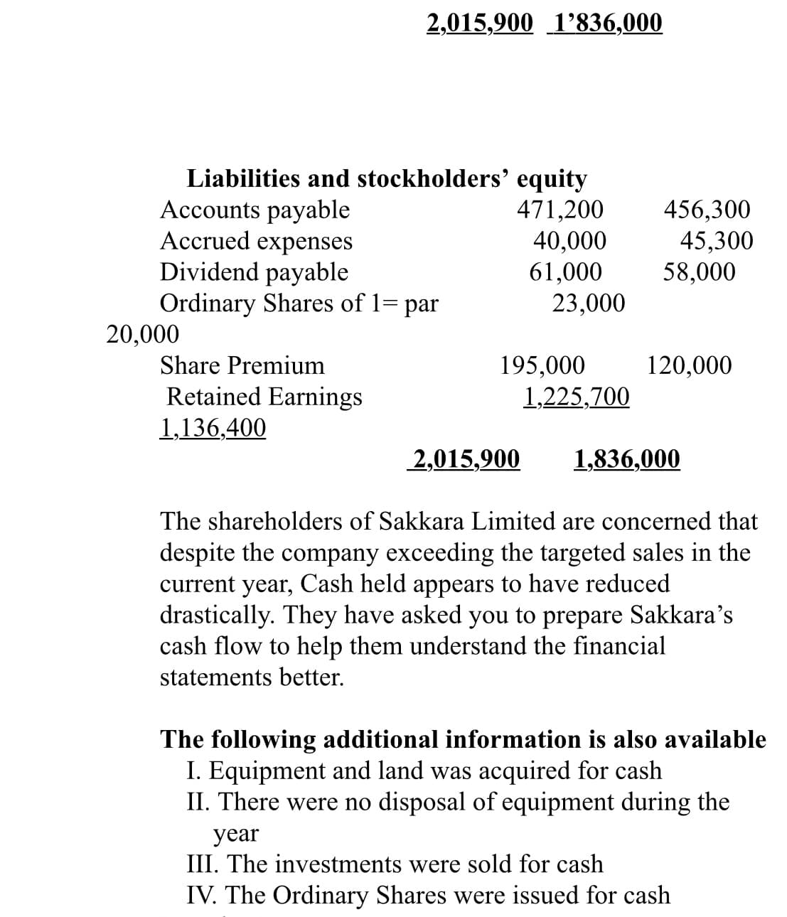 2,015,900 1'836,000
Liabilities and stockholders' equity
Accounts payable
Accrued expenses
Dividend payable
Ordinary Shares of 1= par
20,000
471,200
40,000
61,000
23,000
456,300
45,300
58,000
Share Premium
120,000
195,000
1,225,700
Retained Earnings
1,136,400
2,015,900
1,836,000
The shareholders of Sakkara Limited are concerned that
despite the company exceeding the targeted sales in the
current year, Cash held appears to have reduced
drastically. They have asked you to prepare Sakkara's
cash flow to help them understand the financial
statements better.
The following additional information is also available
I. Equipment and land was acquired for cash
II. There were no disposal of equipment during the
year
III. The investments were sold for cash
IV. The Ordinary Shares were issued for cash
