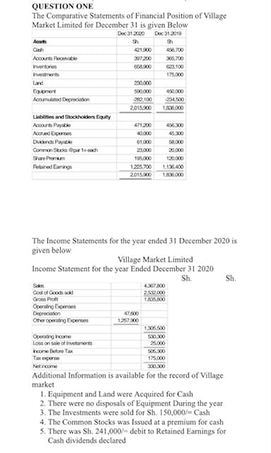 QUESTION ONE
The Comparative Statements of Financial Position of Village
Market Limited for December 31 is given Below
Dec 31.2000
Dec 31.2019
Ats
Cah
421.900
456.700
Accourts Recevabie
397 200
36,700
Invertories
668.900
623,100
Investments
175.000
Land
230.000
Eqpment
Acoumulated Depreciation
500,000
450,000
20, 100
234,500
2015900
1806000
Lisbilites and Stockhoiders Equity
Accourts Payatke
471200
456.300
Acorued Experces
40.000
45.300
Dividends Payable
61.000
58.000
Common Soks par t cach
23.000
20,000
Share Promm
195.000
120.000
Rebired Eamings
1225,700
1,136,400
2015.900
1836.000
The Income Statements for the year ended 31 December 2020 is
given below
Village Market Limited
Income Statement for the year Ended December 31 2020
Sh.
Sh.
Sa
436700
252 000
1,83600
Cost of Goods sokd
Groes Proft
Operating Expenses
Depreciation
Oher operating Experses
47600
125700
1,306.500
Operaing income
Loss on sale of Invetsments
530.300
25.000
hcome Belore Tax
506.300
Tax expere
175.000
Net income
330.300
Additional Information is available for the record of Village
market
1. Equipment and Land were Acquired for Cash
2. There were no disposals of Equipment During the year
3. The Investments were sold for Sh. 150,000/= Cash
4. The Common Stocks was Issued at a premium for cash
5. There was Sh. 241,000/- debit to Retained Earnings for
Cash dividends declared
