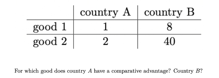 good 1
good 2
country A country B
8
1
2
40
For which good does country A have a comparative advantage? Country B?