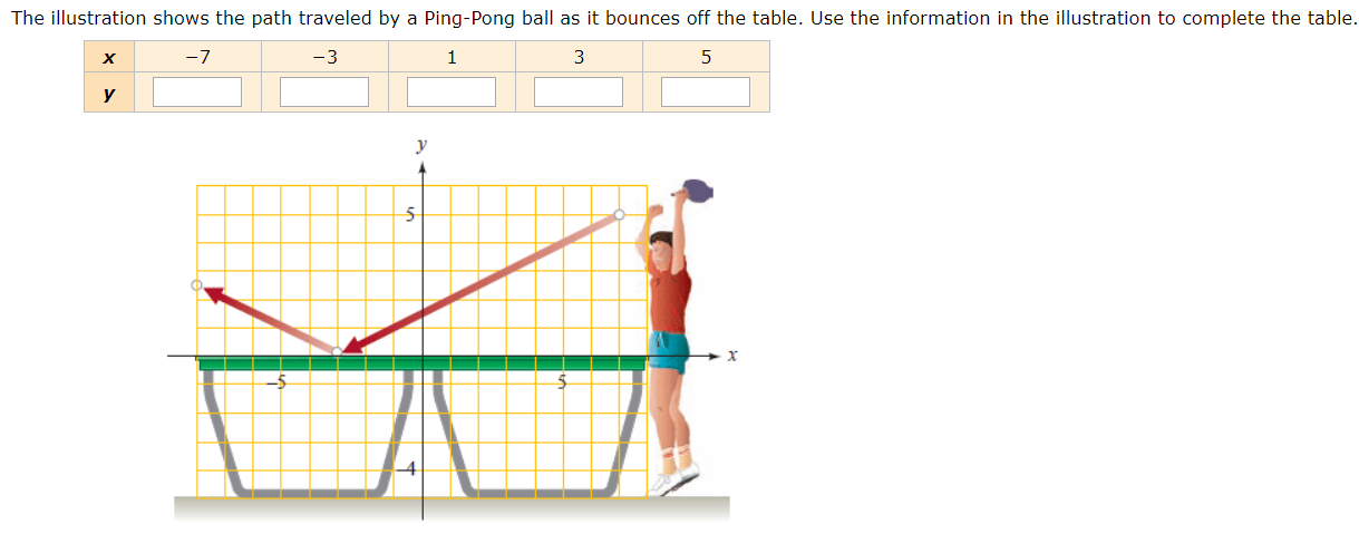 The illustration shows the path traveled by a Ping-Pong ball as it bounces off the table. Use the information in the illustration to complete the table.
3
х
-7
-3
У
