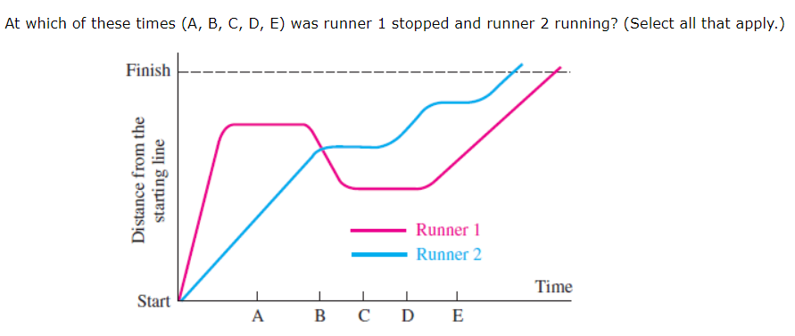 At which of these times (A, B, C, D, E) was runner 1 stopped and runner 2 running? (Select all that apply.)
Finish
Runner 1
Runner 2
Time
Start
A
в с D E
Distance from the
starting line
