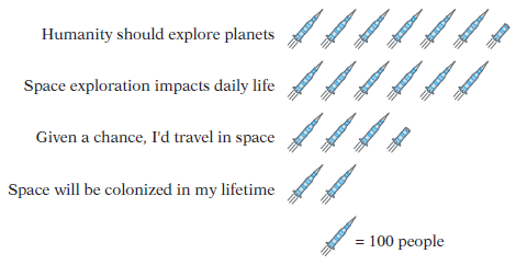 /////!
Humanity should explore planets
Space exploration impacts daily life
Given a chance, l'd travel in space
Space will be colonized in my lifetime
= 100 people
