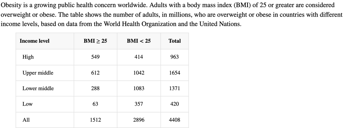 Obesity is a growing public health concern worldwide. Adults with a body mass index (BMI) of 25 or greater are considered
overweight or obese. The table shows the number of adults, in millions, who are overweight or obese in countries with different
income levels, based on data from the World Health Organization and the United Nations.
Income level
BMI > 25
BMI < 25
Total
High
549
414
963
Upper middle
612
1042
1654
Lower middle
288
1083
1371
Low
63
357
420
All
1512
2896
4408
