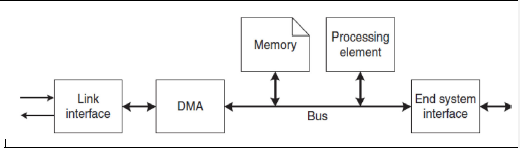 Processing
Memory
element
End system
interface
Link
DMA
interface
Bus
