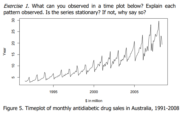 Exercise 1. What can you observed in a time plot below? Explain each
pattern observed. Is the series stationary? If not, why say so?
20
الس السالساسالالسار
1995
2000
2005
$ in million
Figure 5. Timeplot of monthly antidiabetic drug sales in Australia, 1991-2008
Year
15
25
