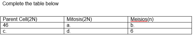 Complete the table below
Parent Cell(2N)
46
Mitosis(2N)
Meisios(n)
a.
b.
С.
d.
