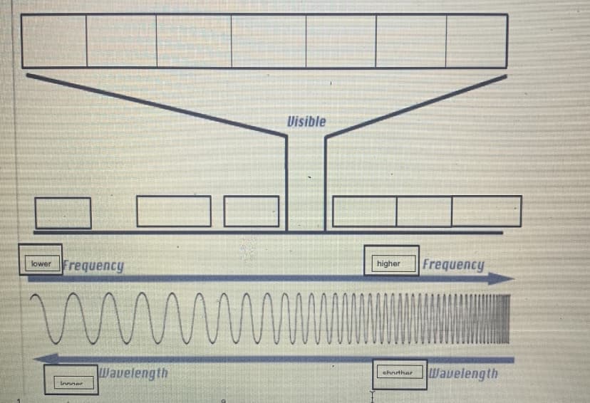 Visible
higher
Frequency
Frequency
lower
Wavelength
eharthar
Wavelength
Innner
