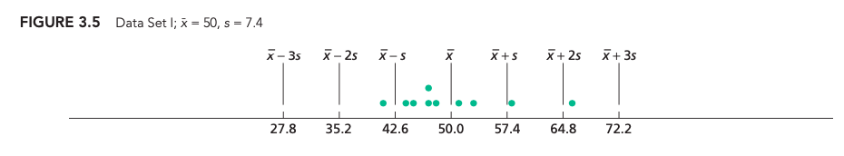 FIGURE 3.5 Data Set l; x = 50, s = 7.4
TTLLTTT
x- 35
X– 25
X-s
X+s
X+ 25
X+ 3s
27.8
35.2
42.6
50.0
57.4
64.8
72.2
