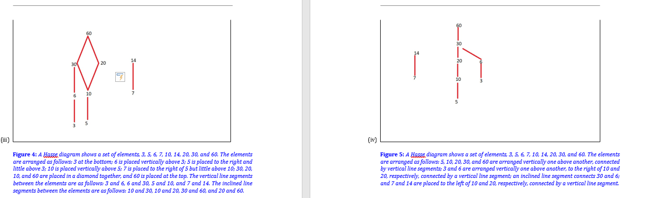 60
30
20
20
10
10
(iii)
(iv)
Figure 4: A Hasse diagram shows a set of elements, 3, 5, 6, 7, 10, 14, 20, 30, and 60. The elements
are arranged as follows: 3 at the bottom; 6 is placed vertically above 3; 5 is placed to the right and
little above 3; 10 is placed vertically above 5; 7 is placed to the right of 5 but little above 10; 30, 20,
10, and 60 are placed in a diamond together, and 60 is placed at the top. The vertical line segments
between the elements are as follows: 3 and 6, 6 and 30, 5 and 10, and 7 and 14. The inclined line
segments between the elements are as follows: 10 and 30, 10 and 20, 30 and 60, and 20 and 60.
Figure 5: A Hasse diagram shows a set of elements, 3, 5, 6, 7, 10, 14, 20, 30, and 60. The elements
are arranged as follows: 5, 10, 20, 30, and 60 are arranged vertically one above another, connected
by vertical line segments; 3 and 6 are arranged vertically one above another, to the right of 10 and
20, respectively, connected by a vertical line segment; an inclined line segment connects 30 and 6;
and 7 and 14 are placed to the left of 10 and 20, respectively, connected by a vertical line segment.
