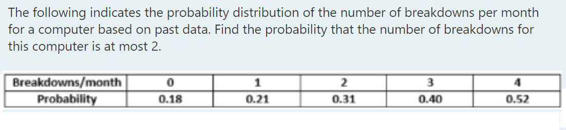 The following indicates the probability distribution of the number of breakdowns per month
for a computer based on past data. Find the probability that the number of breakdowns for
this computer is at most 2.
Breakdowns/month
Probability
1
2
3
0.18
0.21
0.31
0.40
0.52
