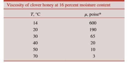 Viscosity of clover honey at 16 percent moisture content
T, °C
H. poise*
14
600
20
190
30
65
40
20
50
10
70
3
