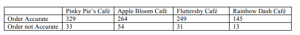 Pinky Pie's Café Apple Bloom Café
Fluttershy Café
Rainbow Dash Café
Order Accurate
329
264
249
145
Order not Accurate
33
54
31
13
