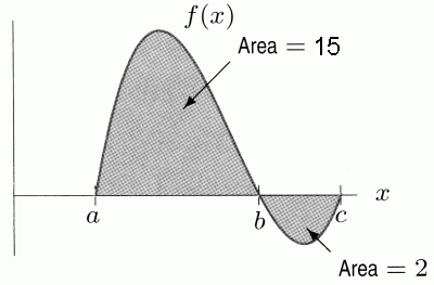 f (x)
Area = 15
a
b'
Area = 2
