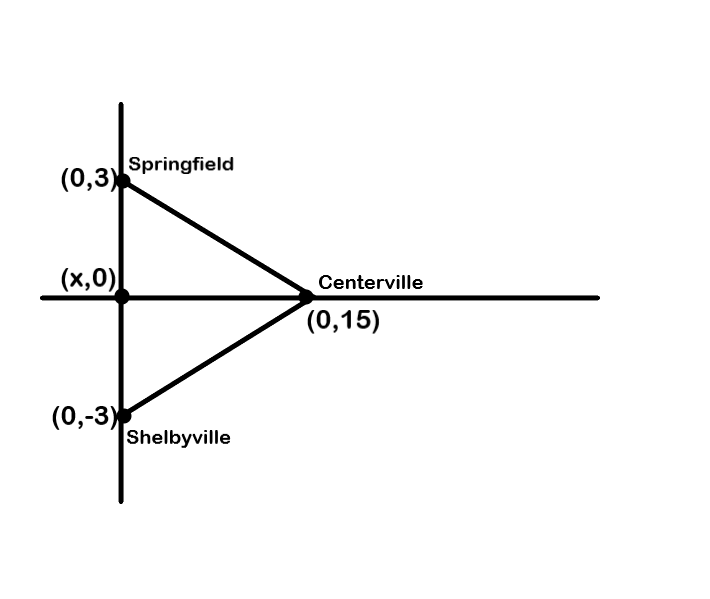 Springfield
(0,3)
(x,0)
Centerville
(0,15)
(0,-3)
Shelbyville
