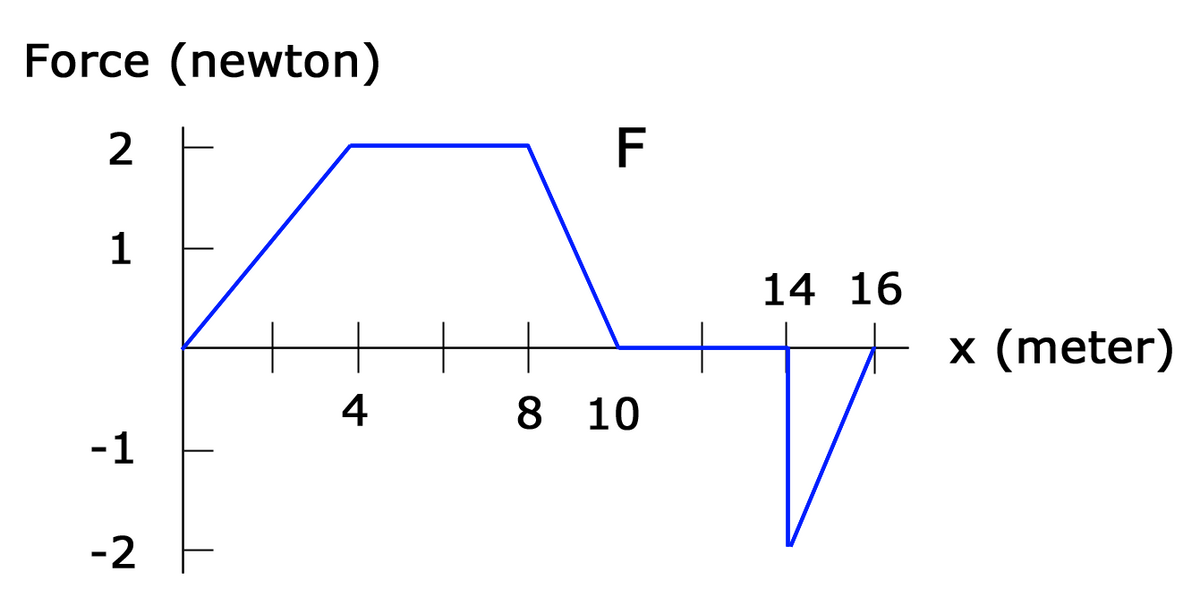 Force (newton)
F
1
14 16
x (meter)
4
8 10
-1
-2
