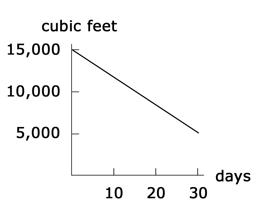 cubic feet
15,000
10,000
5,000
days
30
10
20
