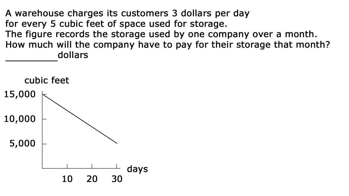 A warehouse charges its customers 3 dollars per day
for every 5 cubic feet of space used for storage.
The figure records the storage used by one company over a month.
How much will the company have to pay for their storage that month?
dollars
cubic feet
15,000
10,000
5,000
days
30
10
20
