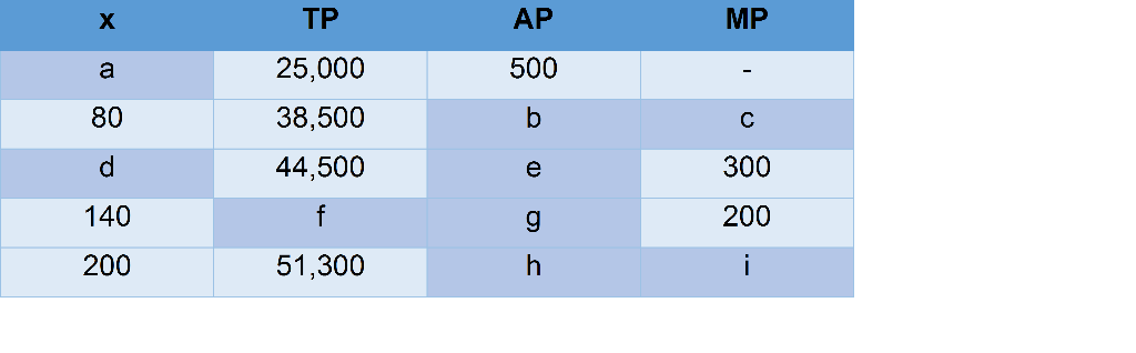 ТР
AP
MP
a
25,000
500
80
38,500
b
C
d
44,500
e
300
140
200
200
51,300
h
i
