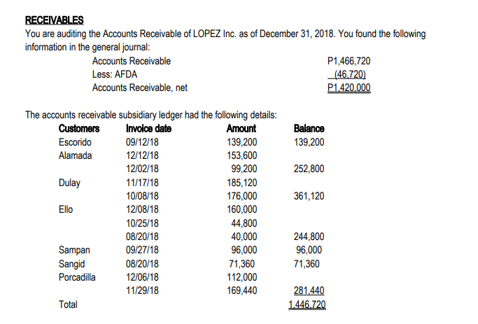 RECEIVABLES
You are auditing the Accounts Receivable of LOPEZ Inc. as of December 31, 2018. You found the following
information in the general journal:
Accounts Receivable
P1,466,720
(46,720)
P1.420.000
Less: AFDA
Accounts Receivable, net
The accounts receivable subsidiary ledger had the following details:
Involce date
Customers
Amount
Balance
Escorido
09/12/18
139,200
153,600
99,200
139,200
Alamada
12/12/18
12/02/18
252,800
Dulay
11/17/18
185,120
176,000
160,000
10/08/18
361,120
Ello
12/08/18
10/25/18
44,800
40,000
96,000
08/20/18
Sampan
Sangid
Porcadilla
244,800
96,000
71,360
09/27/18
08/20/18
71,360
112,000
169,440
12/06/18
281,440
1.446.720
11/29/18
Total
