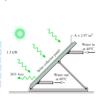 A = 2.97 m²
1.5 kW
Water in
at 40°C
Solar collector panel
Water out
36% loss
at 60°C
