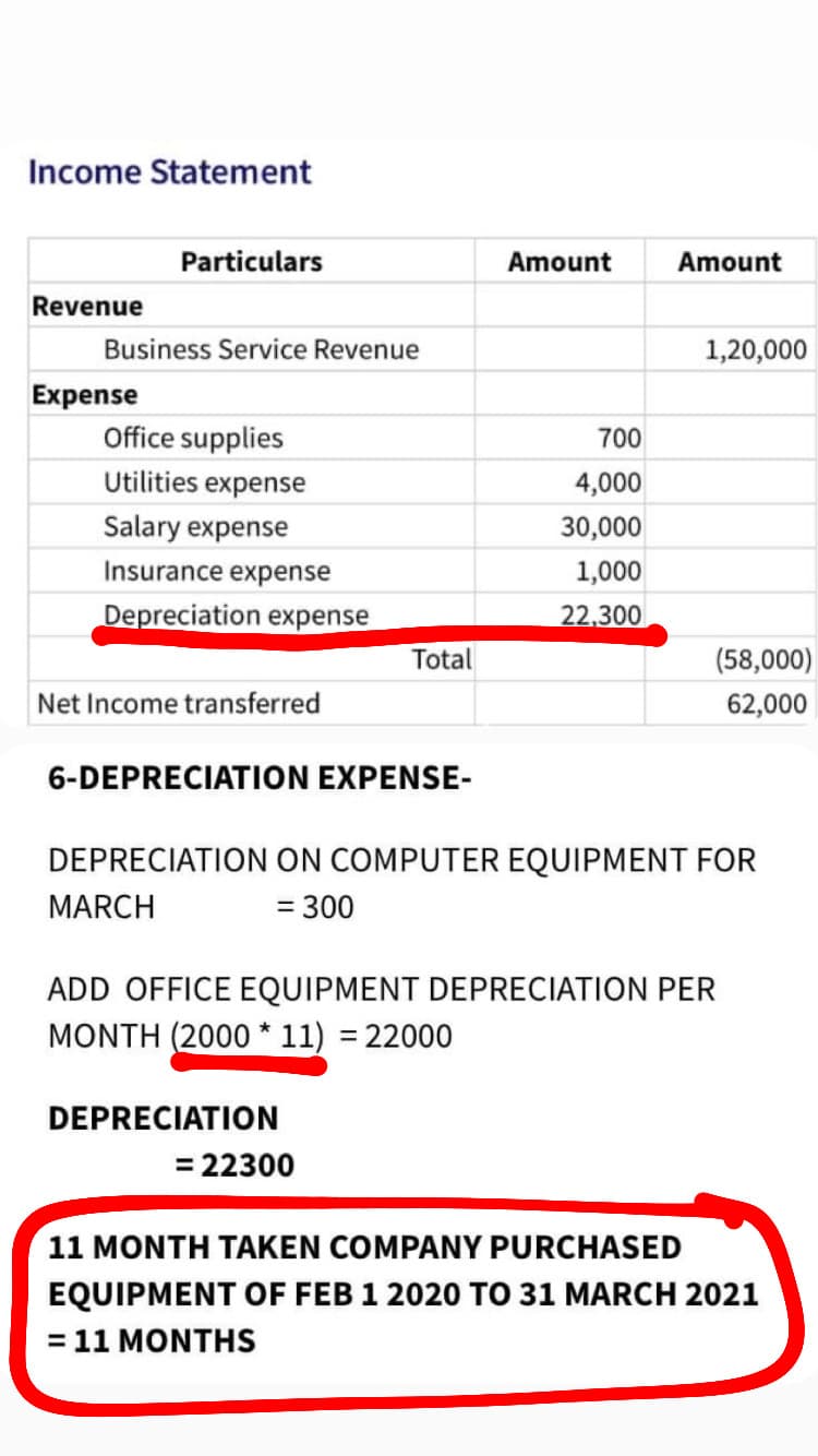 Income Statement
Particulars
Amount
Amount
Revenue
Business Service Revenue
1,20,000
Еxpense
Office supplies
700
Utilities expense
4,000
Salary expense
30,000
Insurance expense
1,000
Depreciation expense
22,300
Total
(58,000)
Net Income transferred
62,000
6-DEPRECIATION EXPENSE-
DEPRECIATION ON COMPUTER EQUIPMENT FOR
MARCH
= 300
%3D
ADD OFFICE EQUIPMENT DEPRECIATION PER
MONTH (2000 * 11) = 22000
DEPRECIATION
= 22300
11 MONTH TAKEN COMPANY PURCHASED
EQUIPMENT OF FEB 1 2020 TO 31 MARCH 2021
= 11 MONTHS
