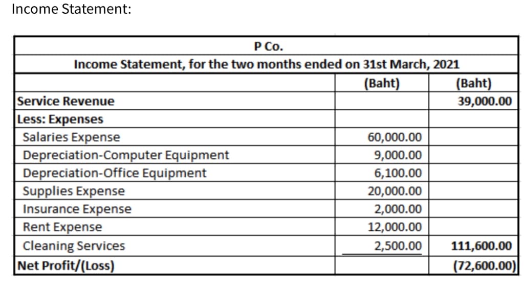 Income Statement:
P Co.
Income Statement, for the two months ended on 31st March, 2021
(Baht)
39,000.00
|(Baht)
Service Revenue
Less: Expenses
Salaries Expense
60,000.00
Depreciation-Computer Equipment
Depreciation-Office Equipment
Supplies Expense
Insurance Expense
9,000.00
6,100.00
20,000.00
2,000.00
Rent Expense
Cleaning Services
Net Profit/(Loss)
12,000.00
2,500.00
111,600.00
(72,600.00)
