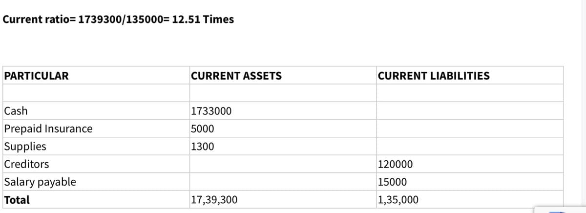 Current ratio= 1739300/135000= 12.51 Times
PARTICULAR
CURRENT ASSETS
CURRENT LIABILITIES
Cash
1733000
Prepaid Insurance
5000
Supplies
1300
Creditors
120000
Salary payable
15000
Total
17,39,300
1,35,000
