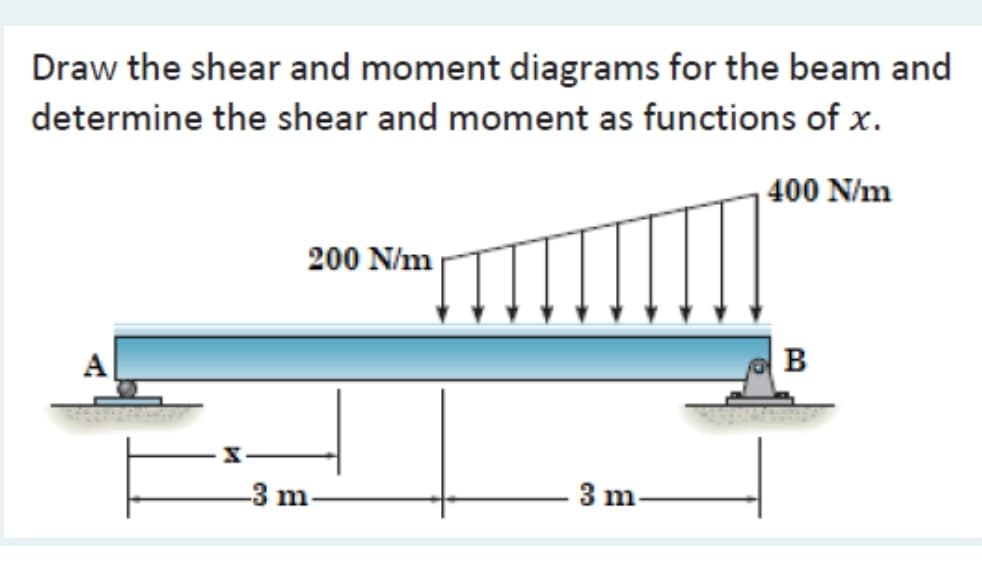 Draw the shear and moment diagrams for the beam and
determine the shear and moment as functions of x.
400 N/m
200 N/m
A
B
X
-3 m
3 m.