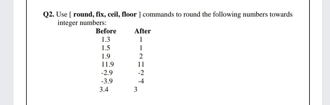 Q2. Use [ round, fix, ceil, floor ] commands to round the following numbers towards
integer numbers:
Before
After
1.3
1
1.5
1
1.9
2
11.9
11
-2.9
-2
-3.9
-4
3.4
3
