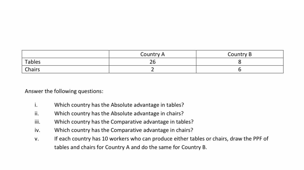 Country A
Country B
Tables
26
8
Chairs
2
Answer the following questions:
i.
Which country has the Absolute advantage in tables?
Which country has the.
osol
advantage
chairs?
ii.
Which country has the Comparative advantage in tables?
iv.
Which country has the Comparative advantage in chairs?
V.
If each country has 10 workers who can produce either tables or chairs, draw the PPF of
tables and chairs for Country A and do the same for Country B.
