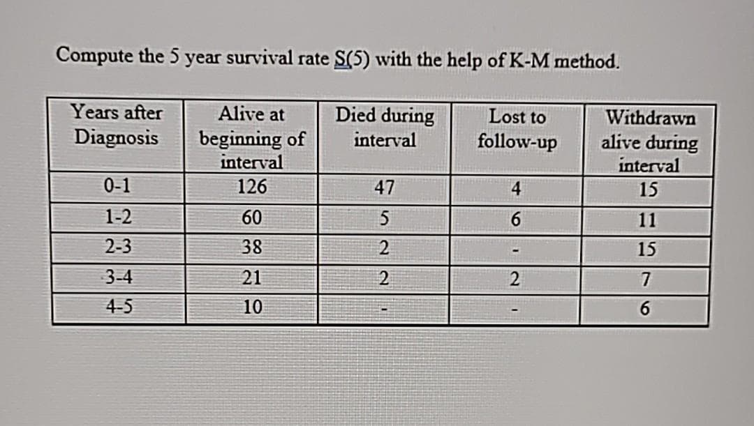 Compute the 5 year survival rate S(5) with the help of K-M method.
Years after
Alive at
Died during
Lost to
Withdrawn
Diagnosis
beginning of
interval
interval
follow-up
alive during
interval
0-1
126
47
4
15
1-2
60
5
11
2-3
38
15
3-4
21
2
7
4-5
10
6.

