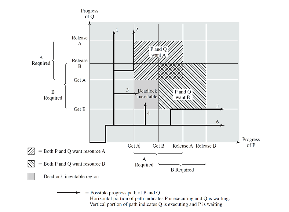 Progress
of Q
Release
A
P and Q
want A
A
Release
Required
B
Get A
3
Deadlock
inevitable
В
P and Q
Required
want B
Get B
4
Progress
of P
Get A
Get B
Release A Release B
Both P and Q want resource A
A
= Both P and Q want resource B
Required
B Required
= Deadlock-inevitable region
= Possible progress path of P and Q.
Horizontal portion of path indicates P is executing and Q is waiting.
Vertical portion of path indicates Q is executing and P is waiting.
