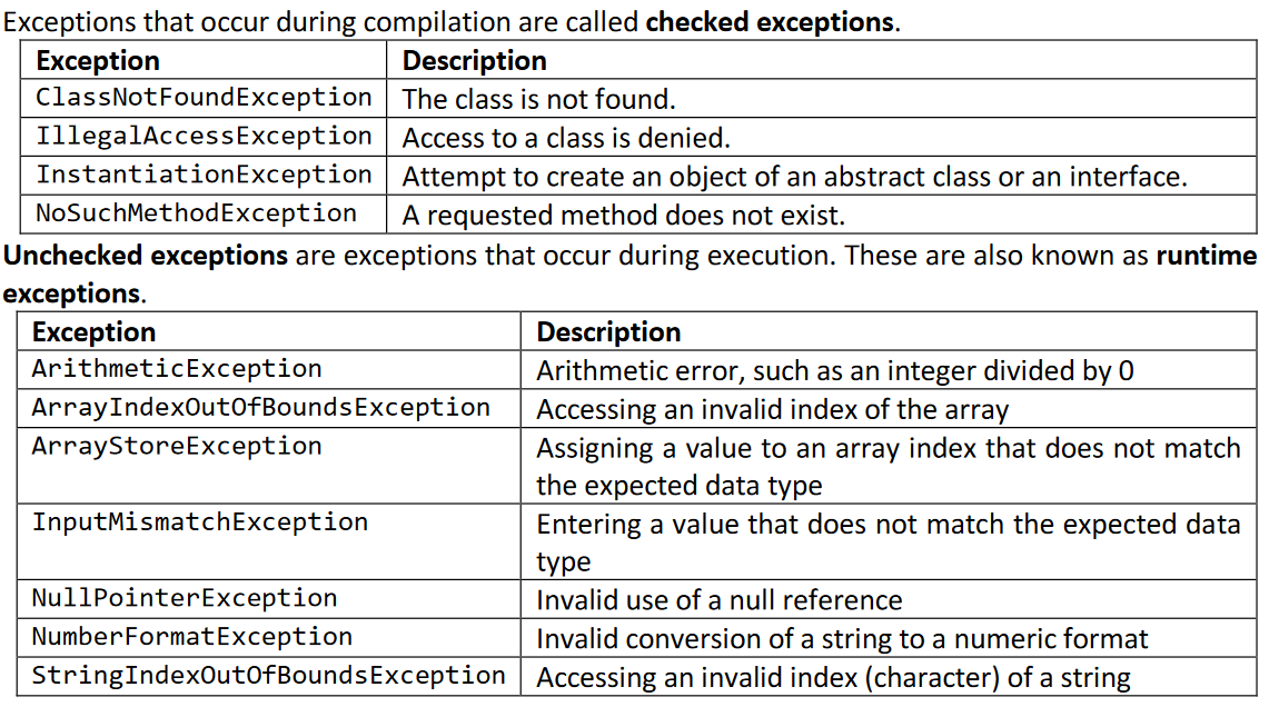 Exceptions that occur during compilation are called checked exceptions.
Exception
ClassNotFoundException The class is not found.
IllegalAccessException Access to a class is denied.
InstantiationException Attempt to create an object of an abstract class or an interface.
NoSuchMethodException
Description
A requested method does not exist.
Unchecked exceptions are exceptions that occur during execution. These are also known as runtime
exceptions.
Exception
ArithmeticException
Description
Arithmetic error, such as an integer divided by 0
Accessing an invalid index of the array
Assigning a value to an array index that does not match
the expected data type
Entering a value that does not match the expected data
type
Invalid use of a null reference
ArrayIndexOutOfBoundsException
ArrayStoreException
InputMismatchException
NullPointerException
NumberFormatException
Invalid conversion of a string to a numeric format
StringIndexOutofBoundsException Accessing an invalid index (character) of a string
