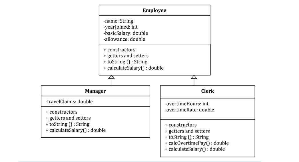 Employee
-name: String
-yearJoined: int
-basicSalary: double
-allowance: double
+ constructors
+ getters and setters
+ toString () : String
+ calculateSalary() : double
Manager
Clerk
-travelClaims: double
-overtimeHours: int
-overtimeRate: double
+ constructors
+ getters and setters
+ toString () : String
+ calculateSalary() : double
+ constructors
+ getters and setters
+ toString () : String
+ calcOvertimePay() : double
+ calculateSalary() : double
