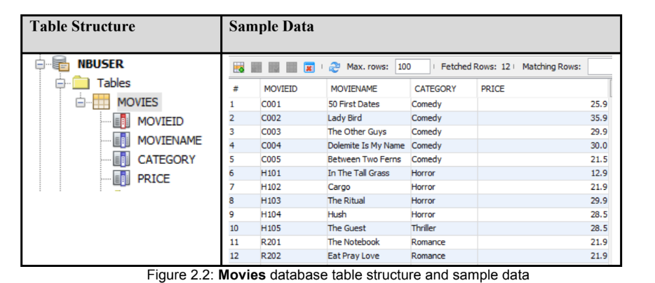Table Structure
Sample Data
NBUSER
Мах. гows: 100
Fetched Rows: 121 Matching Rows:
Tables
MOVIEID
MOVIENAME
CATEGORY
PRICE
MOVIES
Co01
Comedy
1
50 First Dates
25.9
MOVIEID
2
Co02
Lady Bird
Comedy
35.9
3
Co03
The Other Guys
Comedy
29.9
MOVIENAMΜΕ
4
C004
Dolemite Is My Name Comedy
30.0
CATEGORY
5
Co05
Between Two Ferns Comedy
21.5
H101
In The Tall Grass
Horror
12.9
PRICE
H102
Cargo
Horror
21.9
8.
H103
The Ritual
Horror
29.9
9
н104
Hush
Horror
28.5
10
H105
The Guest
Thriller
28.5
11
R201
The Notebook
Romance
21.9
12
R202
Eat Pray Love
Romance
21.9
Figure 2.2: Movies database table structure and sample data
