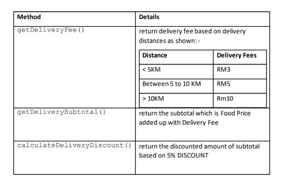 Method
Details
getDeliveryFee ()
return delivery fee based on delivery
distances as shown:-
Distance
Delivery Fees
< 5KM
RM3
Between 5 to 10 KM
RM5
> 10KM
Rm10
getDeliverySubtotal()
return the subtotal which is Food Price
added up with Delivery Fee
calculateDeliveryDiscount ()
return the discounted amount of subtotal
based on 5% DISCOUNT
