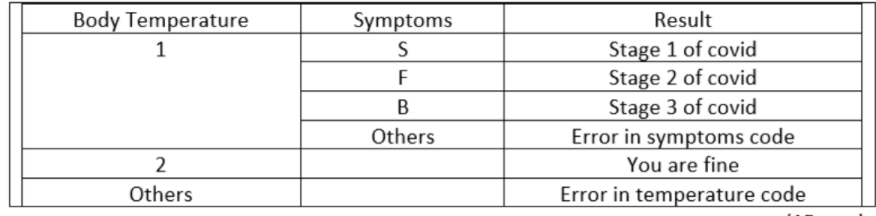 Body Temperature
Symptoms
Result
Stage 1 of covid
Stage 2 of covid
Stage 3 of covid
Error in symptoms code
You are fine
S
F
В
Others
Others
Error in temperature code
