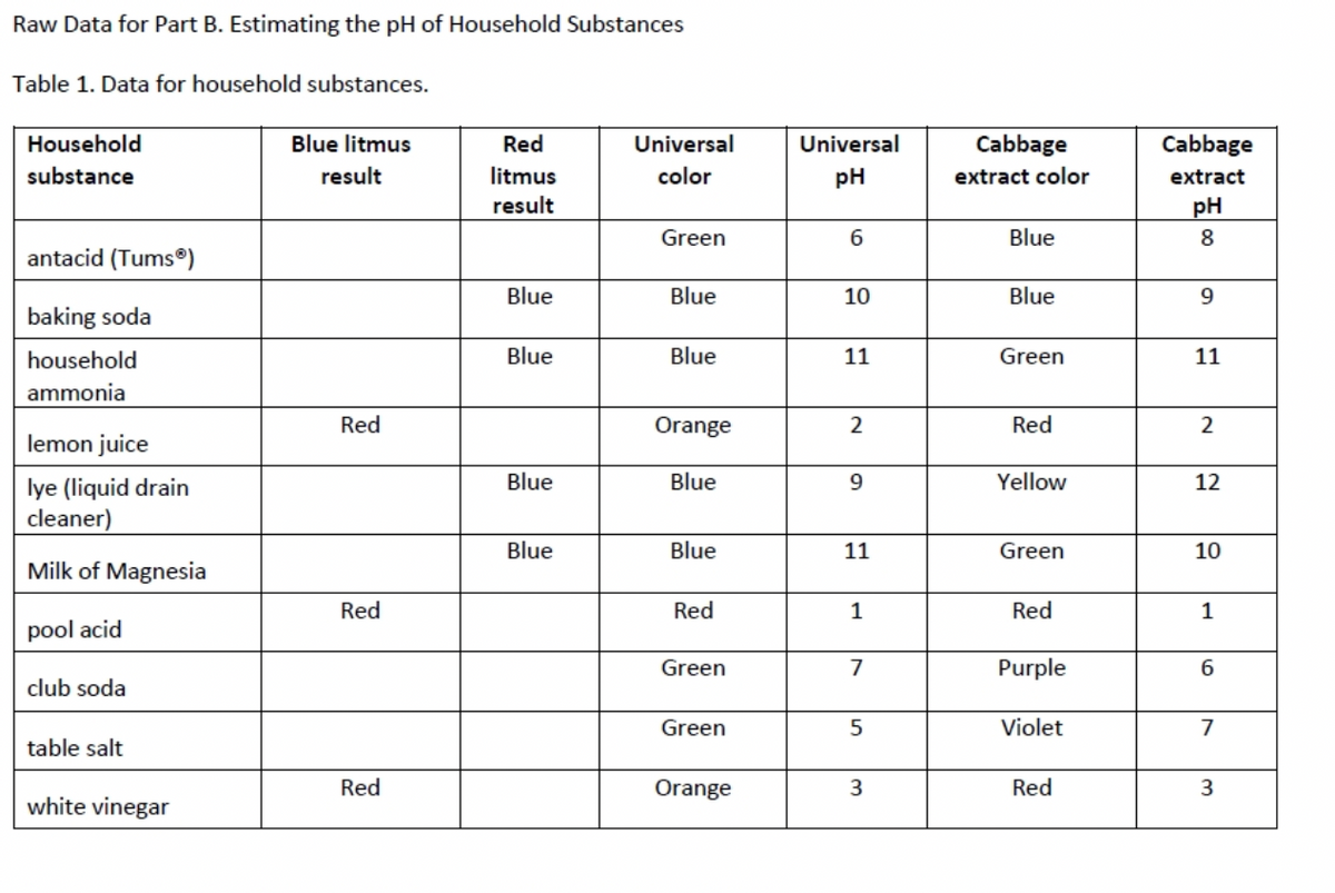 Raw Data for Part B. Estimating the pH of Household Substances
Table 1. Data for household substances.
Household
Blue litmus
Red
Universal
Universal
Cabbage
Cabbage
substance
result
litmus
color
pH
extract color
extract
result
pH
Green
Blue
8
antacid (Tums®)
Blue
Blue
10
Blue
baking soda
household
Blue
Blue
11
Green
11
ammonia
Red
Orange
2
Red
2
lemon juice
Blue
Blue
Yellow
lye (liquid drain
cleaner)
12
Blue
Blue
11
Green
10
Milk of Magnesia
Red
Red
Red
1
pool acid
Green
Purple
club soda
Green
5
Violet
7
table salt
Red
Orange
3
Red
white vinegar
