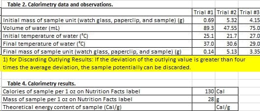 Table 2. Calorimetry data and observations.
Trial #1 Trial #2 Trial #3
Initial mass of sample unit (watch glass, paperclip, and sample) (g)
Volume of water (mL)
Initial temperature of water (*C)
Final temperature of water (°C)
Final mass of sample unit (watch glass, paperclip, and sample) (g)
0.69
5.32
4.15
89.3
47.55
75.0
25.1
21.7
27.0
37.0
30.6
29.0
0.14
5.13
3.35
1) for Discarding Outlying Results: If the deviation of the outlying value is greater than four
times the average deviation, the sample potentially can be discarded.
Table 4. Calorimetry results.
Calories of sample per 1 oz on Nutrition Facts label
130 Cal
Mass of sample per 1 oz on Nutrition Facts label
28 g
Theoretical energy content of sample (Cal/g)
Cal/g

