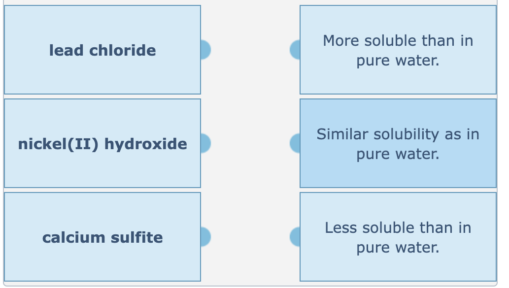 lead chloride
nickel(II) hydroxide
calcium sulfite
More soluble than in
pure water.
Similar solubility as in
pure water.
Less soluble than in
pure water.