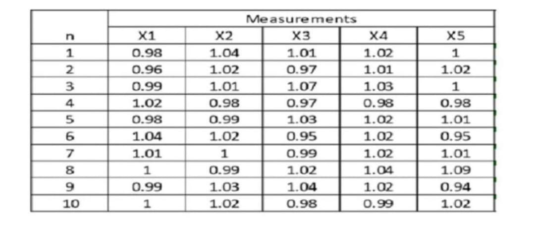 Measurements
X1
X2
X3
X4
X5
1
0.98
1.04
1.01
1.02
1
2.
0.96
1.02
0.97
1.01
1.02
3
0.99
1.01
1.07
1.03
1.02
0.98
0.97
0.98
0.98
0.98
0.99
1.03
1.02
1.01
6.
1.04
1.02
0.95
1.02
0.95
1.01
1
0.99
1.02
1.01
8
1
0.99
1.02
1.04
1.09
0.99
1.03
1.04
1.02
0.94
10
1
1.02
0.98
0.99
1.02
