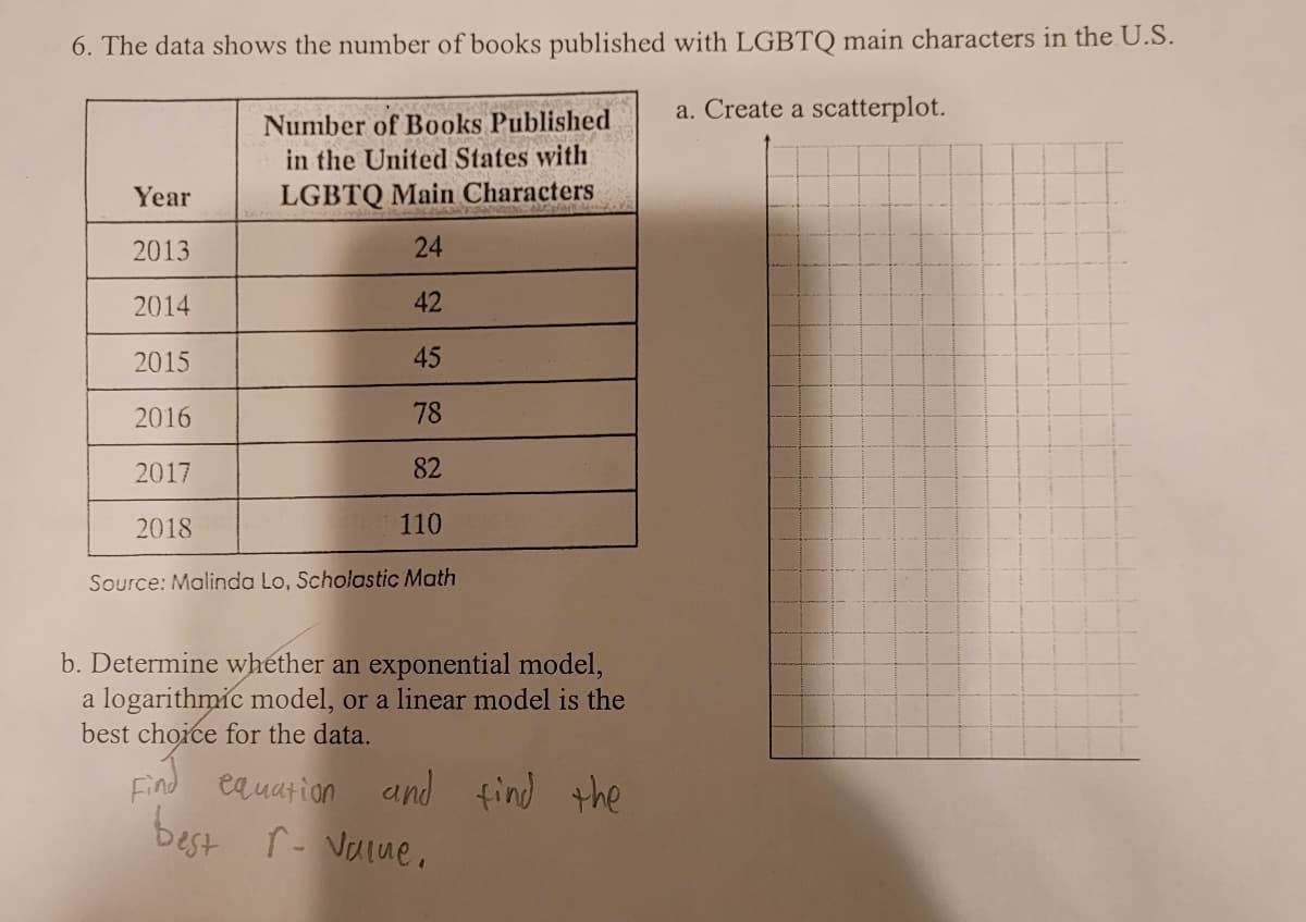 6. The data shows the number of books published with LGBTQ main characters in the U.S.
a. Create a scatterplot.
Number of Books Published
in the United States with
LGBTQ Main Characters
24
42
45
78
82
110
Source: Malinda Lo, Scholastic Math
Year
2013
2014
2015
2016
2017
2018
b. Determine whether an exponential model,
a logarithmic model, or a linear model is the
best choice for the data.
Find
equation
best r- value.
and find the