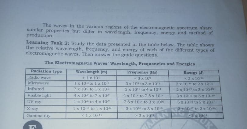 The waves in the various regions of the electromagnetic spectrum share
similar properties but differ in wavelength, frequency, energy and method of
production.
Learning Task 2: Study the data presented in the table below. The table shows
the relative wavelength, frequency, and energy of each of the different types of
electromagnetic waves. Then answer the guide questions.
The Electromagnetic Waves' Wavelength, Frequencies and Energies
Radiation type
Wavelength (m)
Frequency (Hz)
Energy (J)
Radio wave
>1 x 10-1
1 x 10-3 to 1 x 10-1
< 3 x 109
Microwave
Infrared
< 2 x 10-24
2 x 1024 to 2 x 10 22
2 x 10-22 to 3 x 10-19
3х 10° to 3 х 101
7x 107 to 1 x 10-3
3 x 10!1 to 4 x 1014
Visible light
4 x 107 to 7 x 10-7
4 x 1014 to 7.5 x 1014
3 x 10-19 to 5 x 10-19
UV ray
1 x 10-8 to 4 x 10-7
7.5 x 1014 to 3 x 1016
5 x 10-19 to 2 x 10-17
X-ray
1x 10-11 to 1 x 10-8
3 x 1016 to 3 x 1019
2x 1017 to 2 x 10-14.
Gamma ray
< 1 x 10-11
> 3 x 1019
> 2 x 10 14
