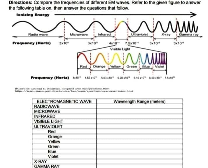 Directions: Compare the frequencies of different EM waves. Refer to the given figure to answer
the following table on, then answer the questions that follow.
lonizing Energy
Radio wave
Microwave
Infrared
Ultraviolet
X-ray
Gamma ray
3x10
3x10"
4x10 75x10
Visible Light
Frequency (Hertz)
3x10"
3x10"
RedOrange Yollow Green Blue Violet
Prequency (Hertz) 4a10 482 a10" 5.03 t0" s20 10" 4 10 x10" 6.50 x10" 15110"
Rhantrator tetka C Zerian, tugsted th mtatone fram
hanuna n stiretorate/he/eanjwtrum/ine tes. htret
ELECTROMAGNETIC WAVE
RADIOWAVE
MICROWAVE
INFRARED
VISIBLE LIGHT
ULTRAVIOLET
Red
Orange
Yellow
Green
Blue
Violet
X-RAY
GAMMA RAY
Wavelength Range (meters)
