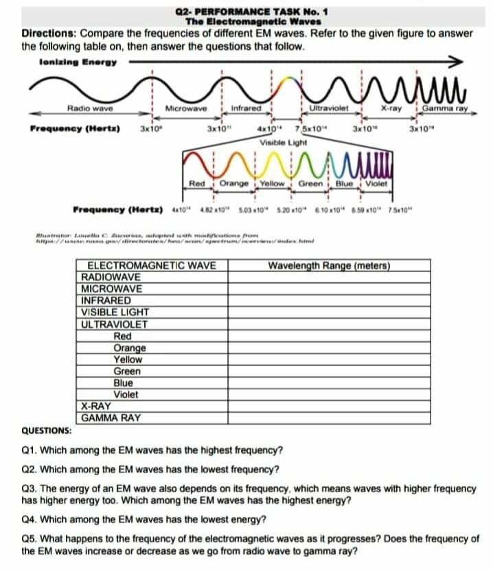 Q2- PERFORMANCE TASK No. 1
The Electromagnetic Waves
Directions: Compare the frequencies of different EM waves. Refer to the given figure to answer
the following table on, then answer the questions that follow.
lonizing Energy
Radio wave
Microwave
Infrared
Ultraviolet
X-ray
Gamma ray
3xi0
4x10 75x10"
Visible Light
Frequency (Hertz)
3x10"
3x10"
3x10"
Red Orange Yollow Green Blue Violet
Frequency (Hertz) a10" 42 10" s03 10" s20 a10" 10 x10" 650 x10" 75110"
Ahantrator touelka C e tsted uth mtatione rum
htta una tiretorute/he an trum/e utes. htmt
ELECTROMAGNETIC WAVE
RADIOWAVE
MICROWAVE
INFRARED
VISIBLE LIGHT
ULTRAVIOLET
Red
Orange
Yellow
Green
Wavelength Range (meters)
Blue
Violet
X-RAY
GAMMA RAY
QUESTIONS:
Q1. Which among the EM waves has the highest frequency?
Q2. Which among the EM waves has the lowest frequency?
Q3. The energy of an EM wave also depends on its frequency, which means waves with higher frequency
has higher energy too. Which among the EM waves has the highest energy?
Q4. Which among the EM waves has the lowest energy?
Q5. What happens to the frequency of the electromagnetic waves as it progresses? Does the frequency of
the EM waves increase or decrease as we go from radio wave to gamma ray?
