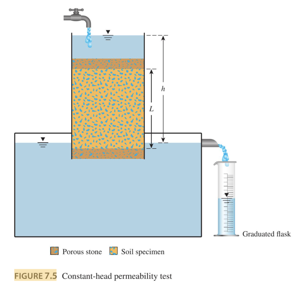 h
Graduated flask
Porous stone
Soil specimen
FIGURE 7.5 Constant-head permeability test
