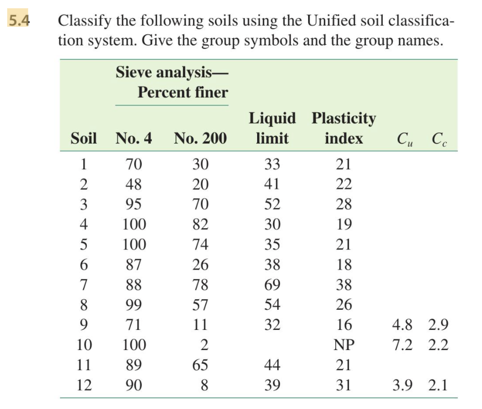 Classify the following soils using the Unified soil classifica-
tion system. Give the group symbols and the group names.
5.4
Sieve analysis–
Percent finer
Liquid Plasticity
limit
Soil No. 4
No. 200
index
Cu C.
.
1
70
30
33
21
2
48
20
41
22
3
95
70
52
28
4
100
82
30
19
5
100
74
35
21
6.
87
26
38
18
7
88
78
69
38
8.
99
57
54
26
9.
71
11
32
16
4.8 2.9
10
100
2
NP
7.2 2.2
11
89
65
44
21
12
90
8.
39
31
3.9 2.1
