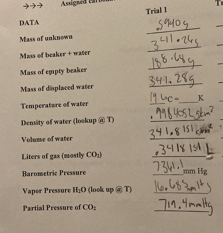 Assigned
Tr
Trial 1
DATA
$4409
Mass of unknown
3410265
Mass of beaker + water
Mass of empty beaker
341, 289
19. Loc=
,9984052gkm?
Mass of displaced water
Temperature of water
K
Density of water (lookup @ T)
341,8151
,3418 ISAL
7341.!
Volume of water
Liters of gas (mostly CO2)
Barometric Pressure
mm Hg
Vapor Pressure H20 (look up @ T)
719.4mlHtg
Partial Pressure of CO2
