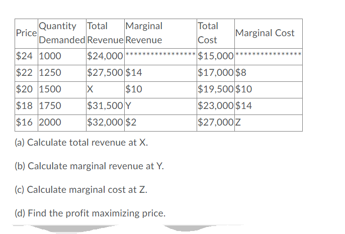 Quantity Total
Price
Demanded Revenue Revenue
Marginal
Total
Marginal Cost
Cost
$24 1000
$24,000
$15,000
$22 1250
$27,500 $14
$17,000 $8
$20 1500
$10
$19,500 $10
$18 1750
$31,500 Y
$23,000 $14
$16 2000
$32,000 $2
$27,000 Z
(a) Calculate total revenue at X.
(b) Calculate marginal revenue at Y.
(c) Calculate marginal cost at Z.
(d) Find the profit maximizing price.
