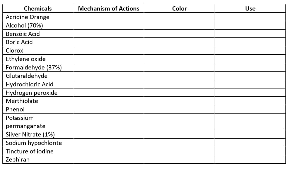 Chemicals
Acridine Orange
Alcohol (70%)
Benzoic Acid
Boric Acid
Clorox
Ethylene oxide
Formaldehyde (37%)
Glutaraldehyde
Hydrochloric Acid
Hydrogen peroxide
Merthiolate
Phenol
Potassium
permanganate
Silver Nitrate (1%)
Sodium hypochlorite
Tincture of iodine
Zephiran
Mechanism of Actions
Color
Use